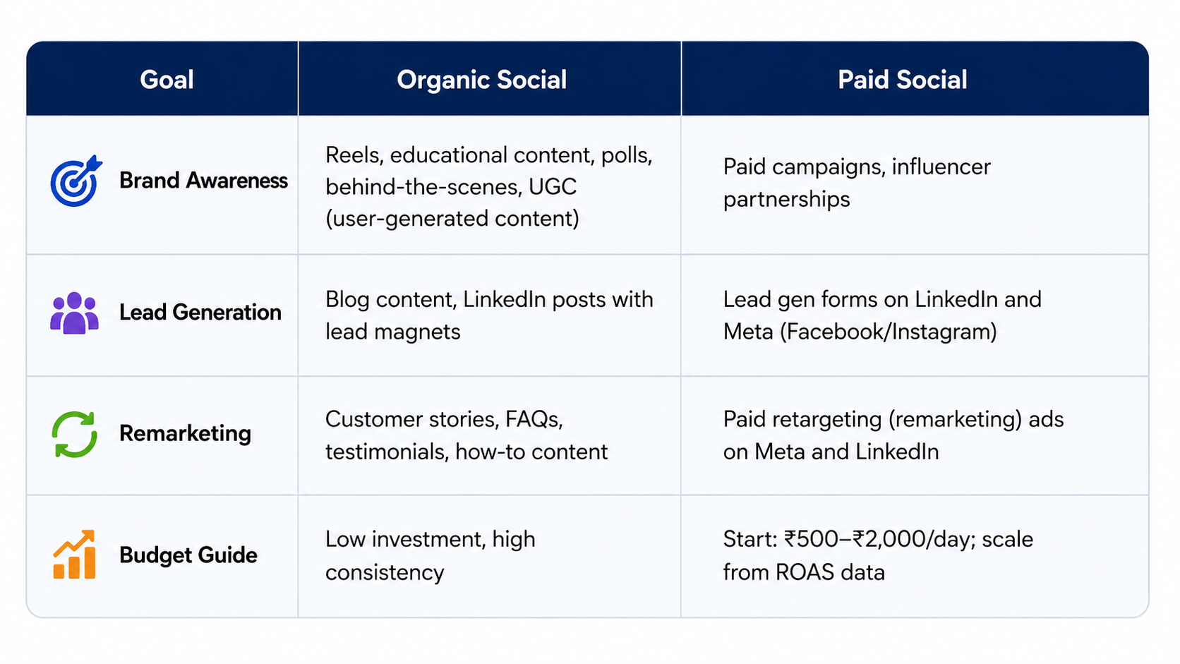 Organic vs Paid Social Media — What to Prioritise