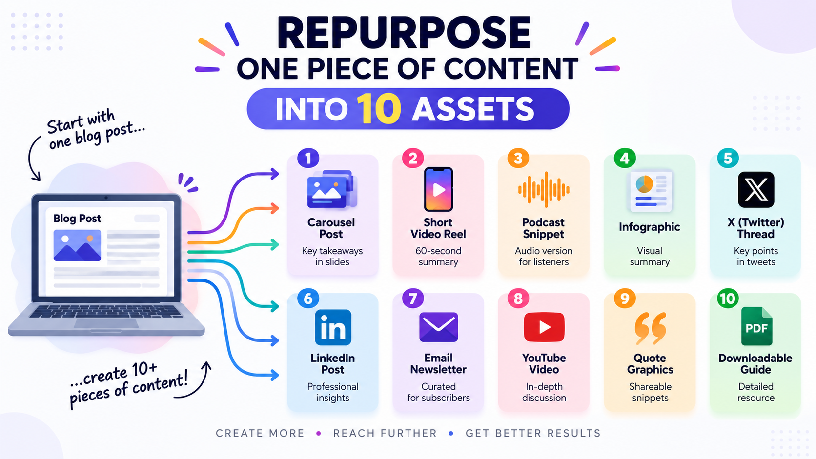 Repurpose One Piece of Content into 10 Assets