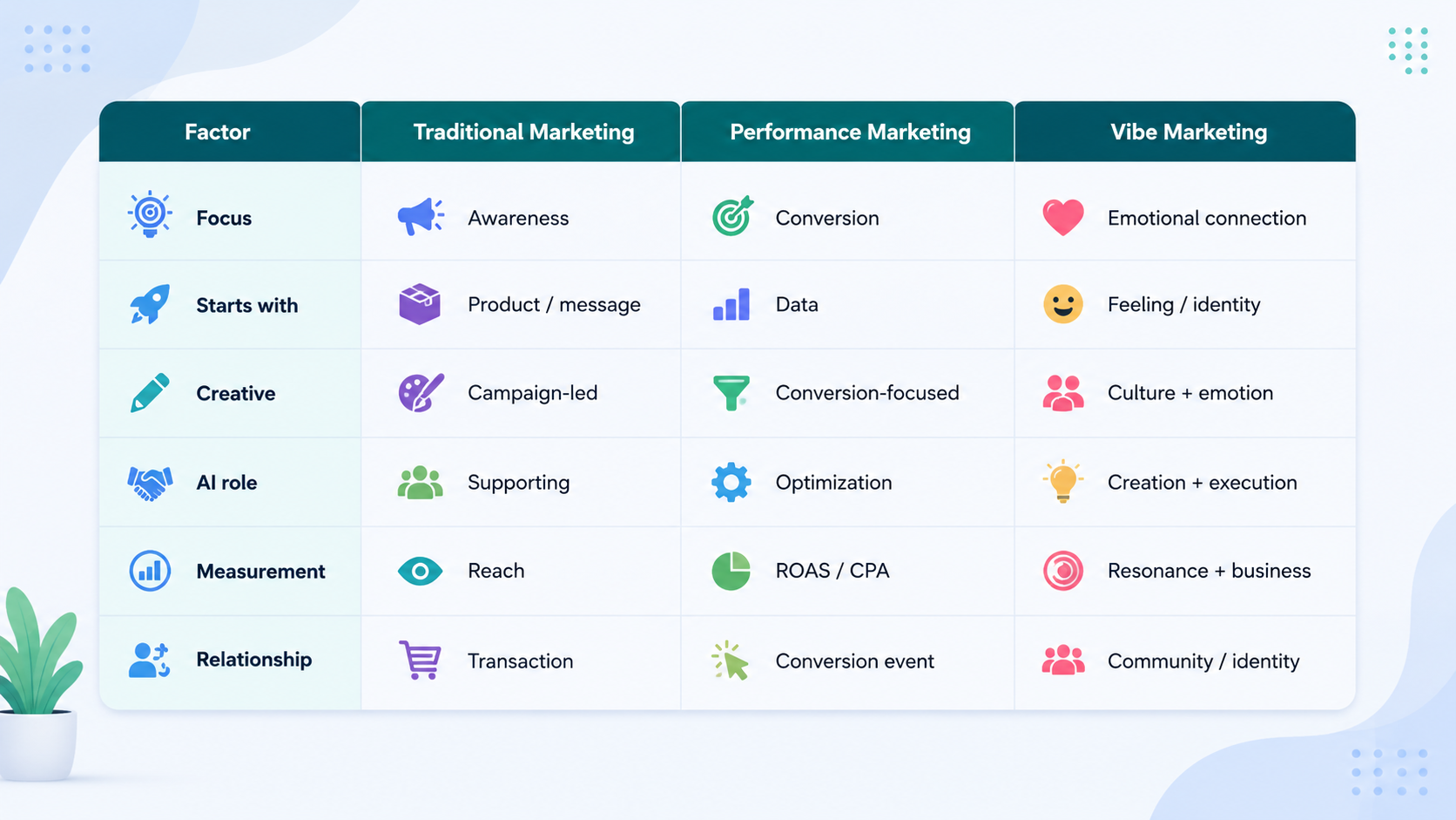 Vibe Marketing vs Traditional Marketing vs Performance Marketing